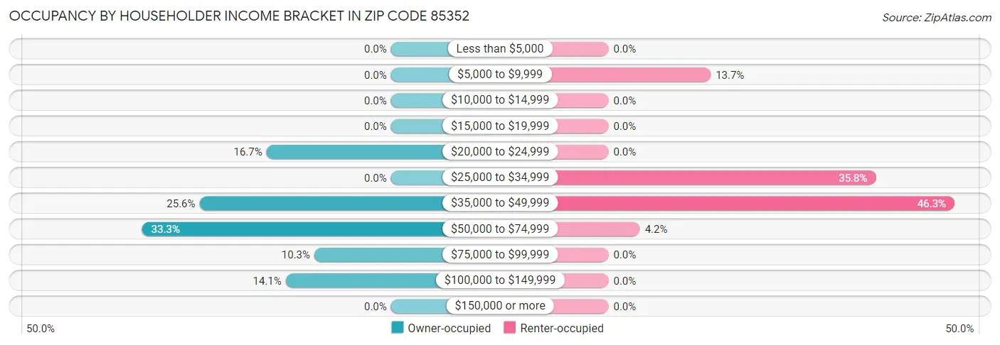 Occupancy by Householder Income Bracket in Zip Code 85352