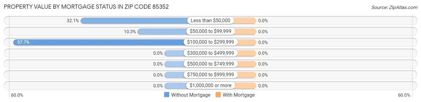 Property Value by Mortgage Status in Zip Code 85352