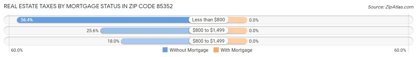Real Estate Taxes by Mortgage Status in Zip Code 85352