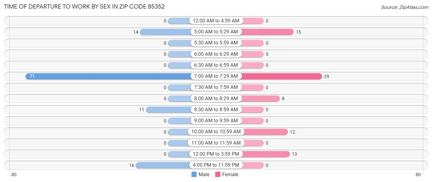 Time of Departure to Work by Sex in Zip Code 85352