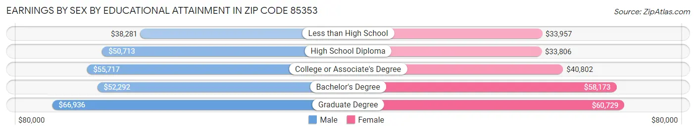 Earnings by Sex by Educational Attainment in Zip Code 85353