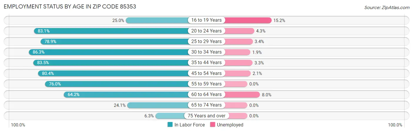 Employment Status by Age in Zip Code 85353