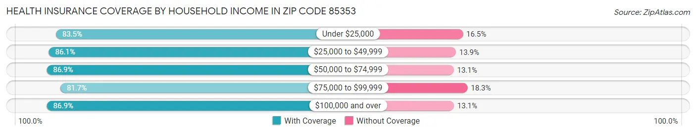 Health Insurance Coverage by Household Income in Zip Code 85353