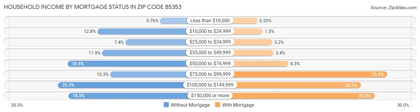 Household Income by Mortgage Status in Zip Code 85353
