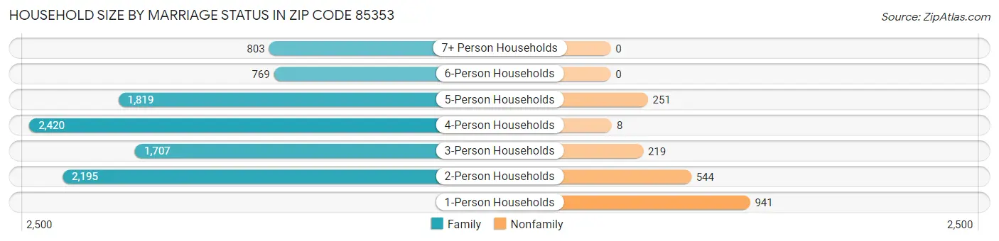 Household Size by Marriage Status in Zip Code 85353