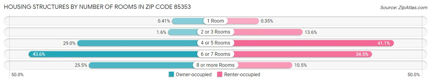 Housing Structures by Number of Rooms in Zip Code 85353