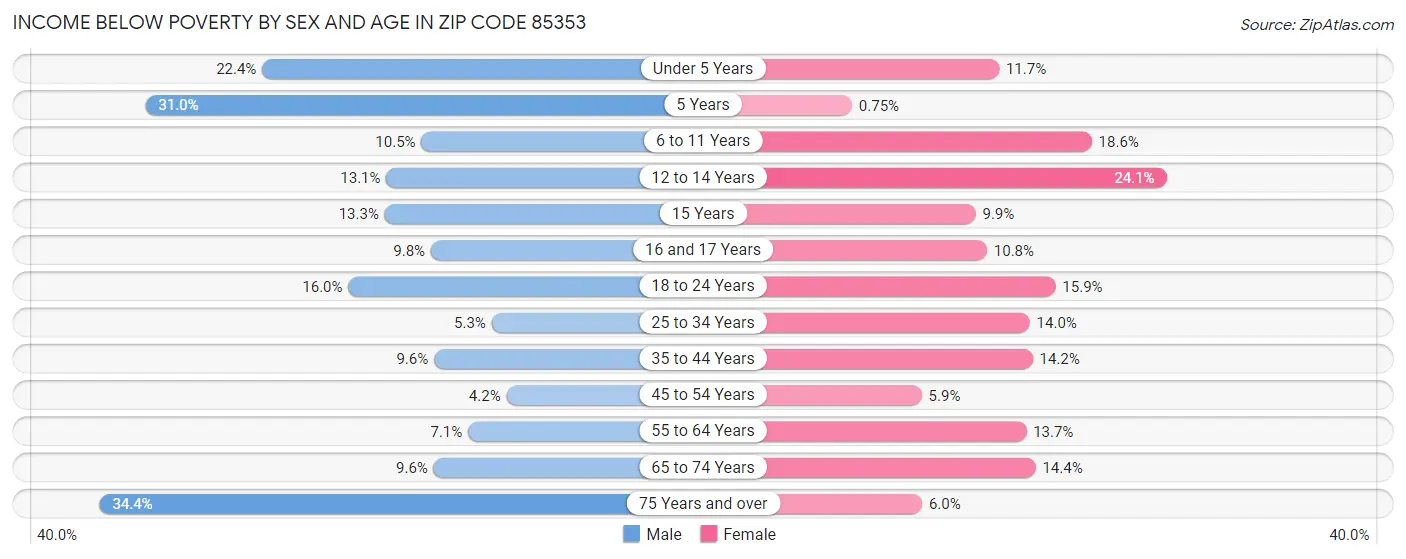 Income Below Poverty by Sex and Age in Zip Code 85353