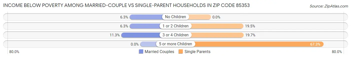 Income Below Poverty Among Married-Couple vs Single-Parent Households in Zip Code 85353