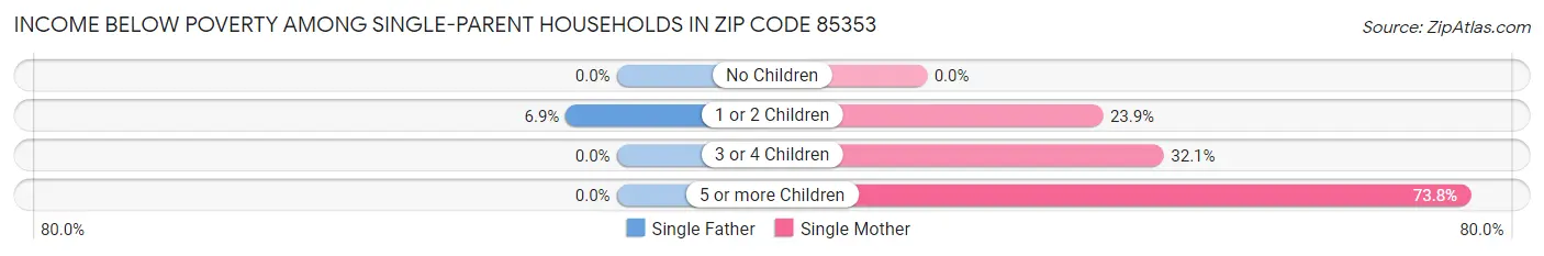 Income Below Poverty Among Single-Parent Households in Zip Code 85353