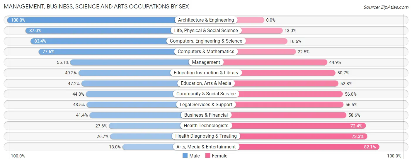 Management, Business, Science and Arts Occupations by Sex in Zip Code 85353