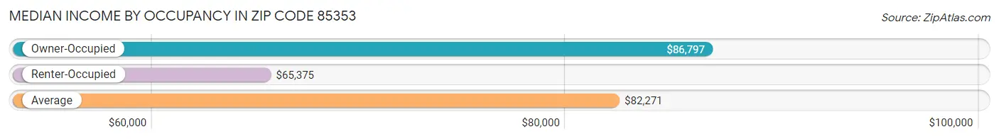 Median Income by Occupancy in Zip Code 85353