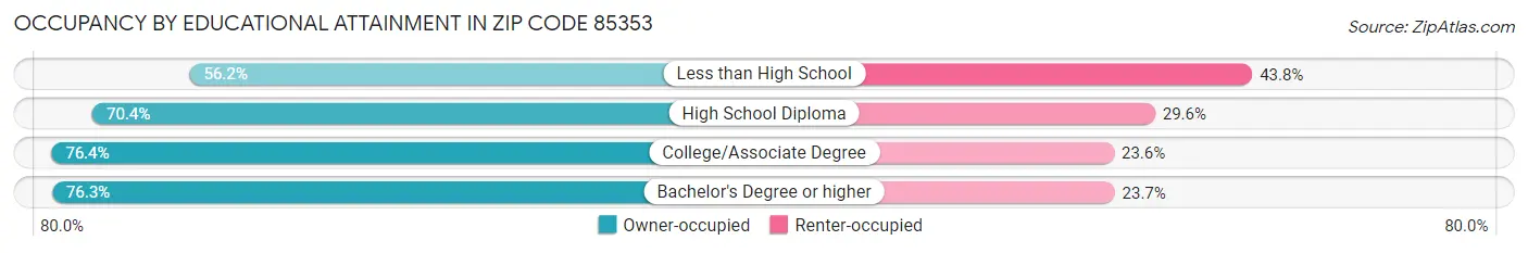 Occupancy by Educational Attainment in Zip Code 85353