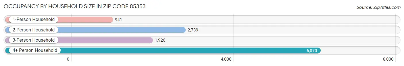 Occupancy by Household Size in Zip Code 85353