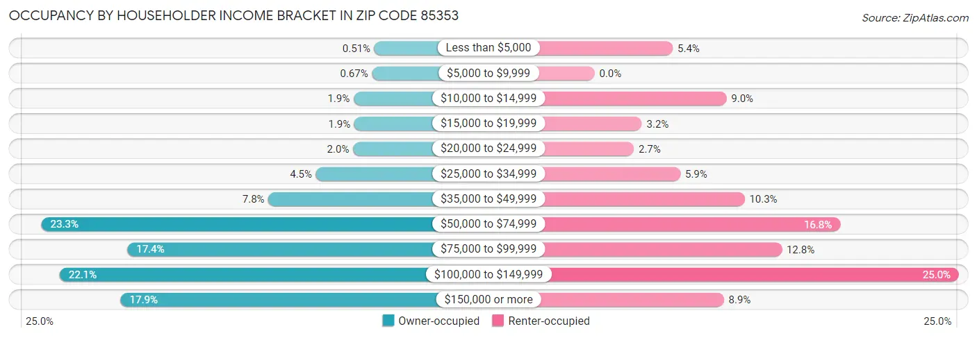 Occupancy by Householder Income Bracket in Zip Code 85353