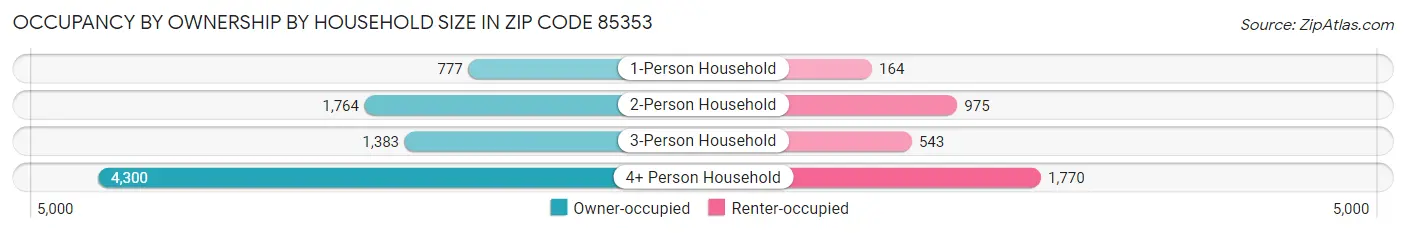Occupancy by Ownership by Household Size in Zip Code 85353