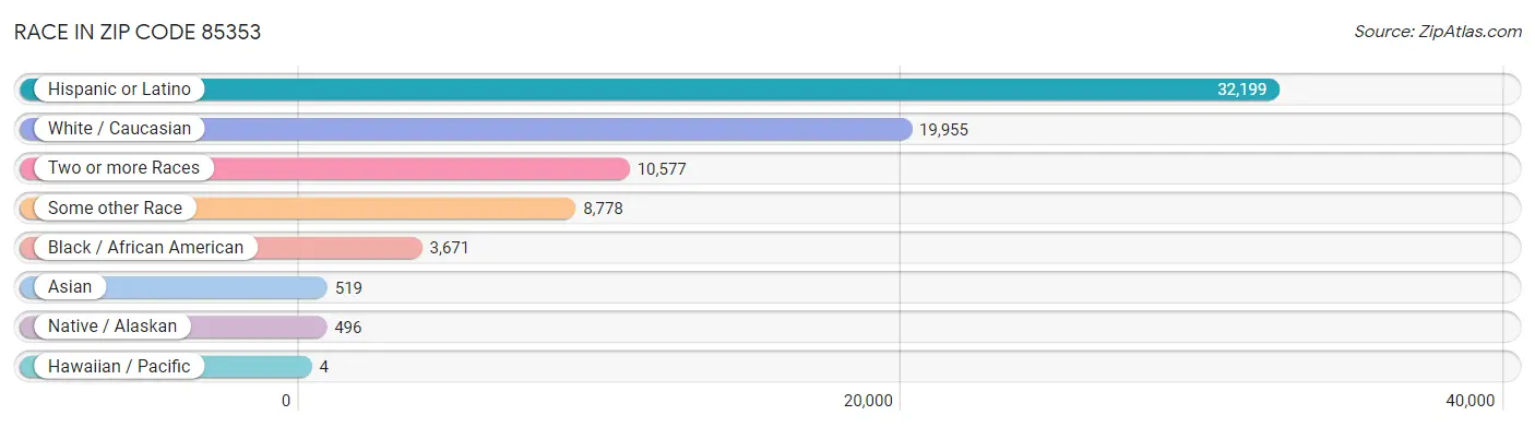 Race in Zip Code 85353