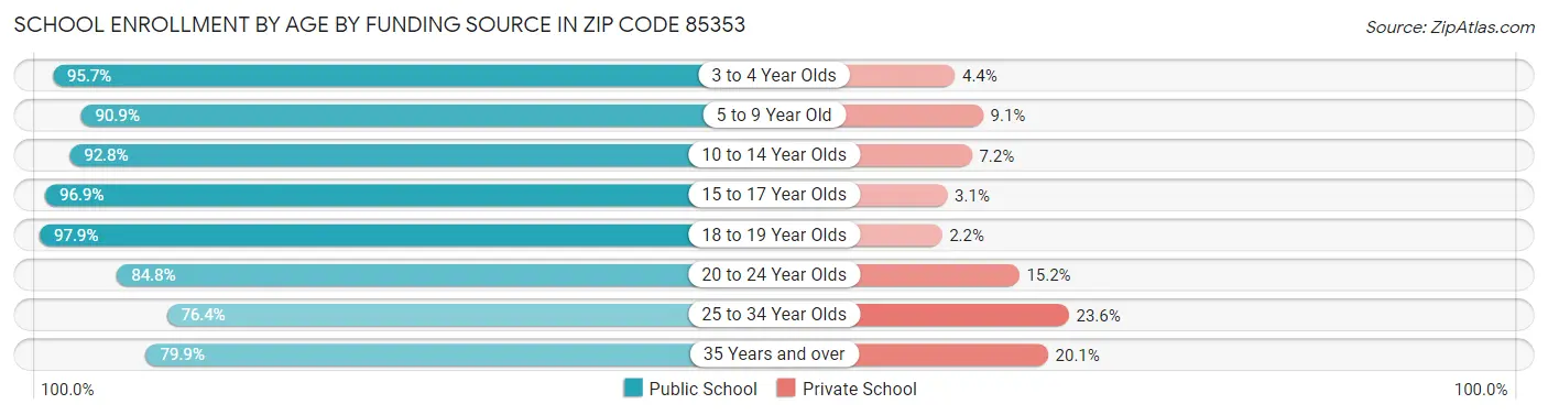 School Enrollment by Age by Funding Source in Zip Code 85353