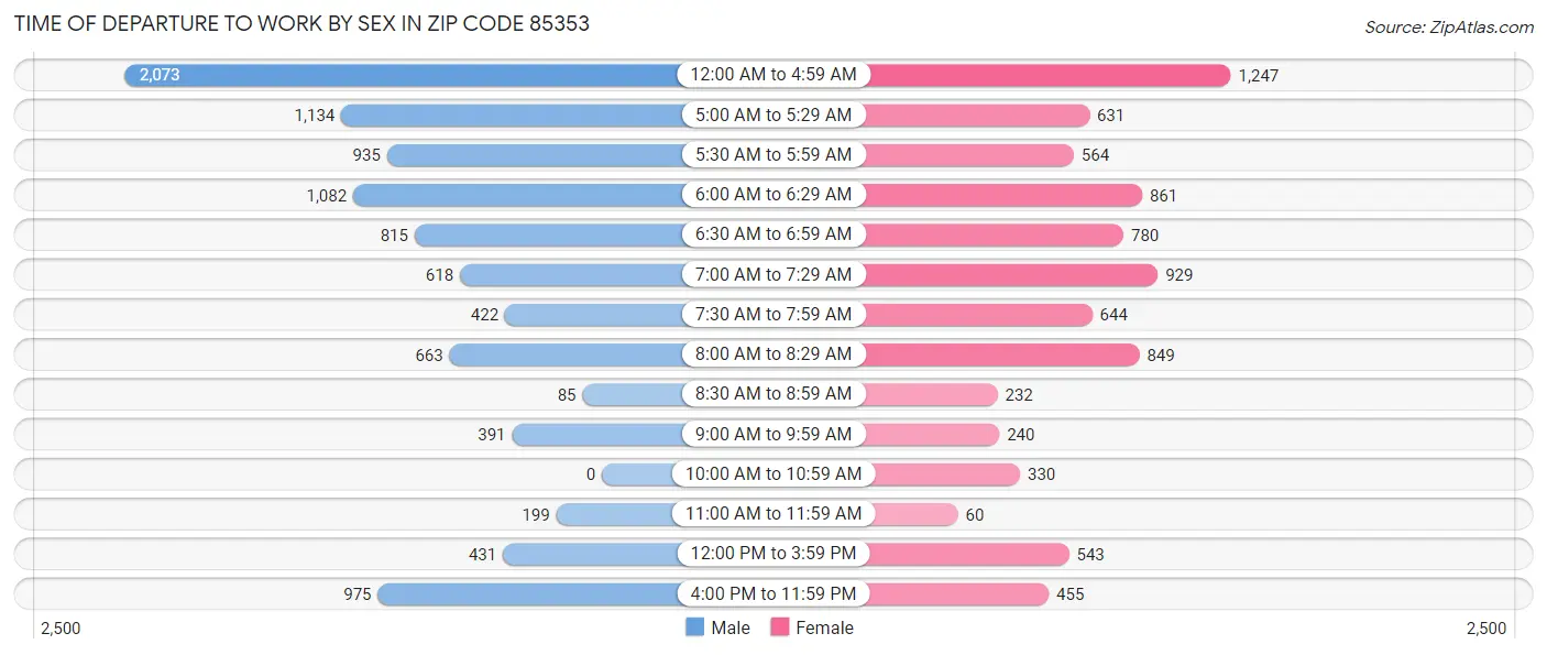 Time of Departure to Work by Sex in Zip Code 85353
