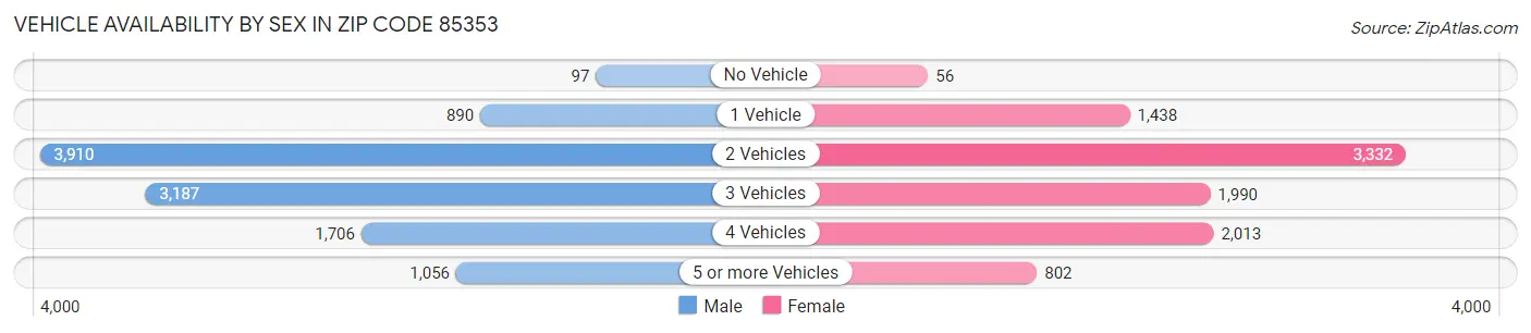 Vehicle Availability by Sex in Zip Code 85353