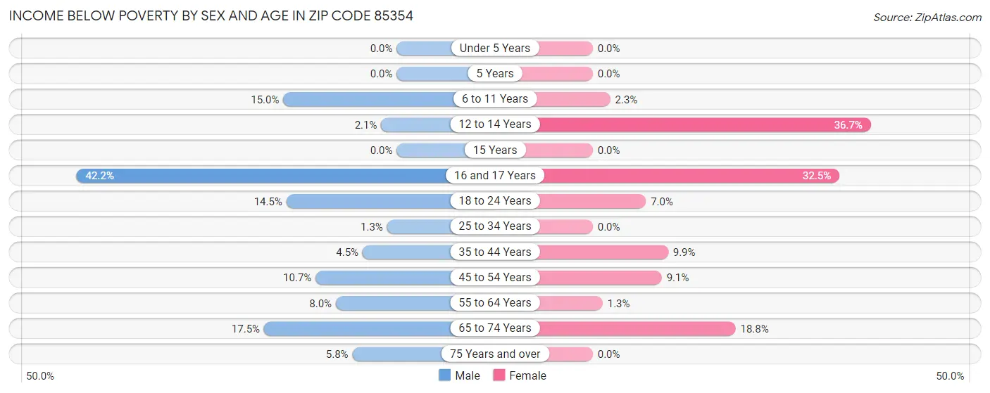 Income Below Poverty by Sex and Age in Zip Code 85354