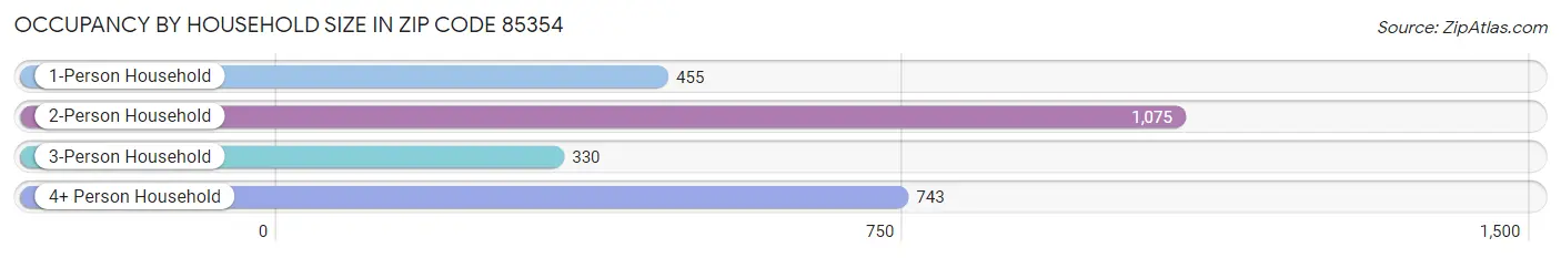 Occupancy by Household Size in Zip Code 85354