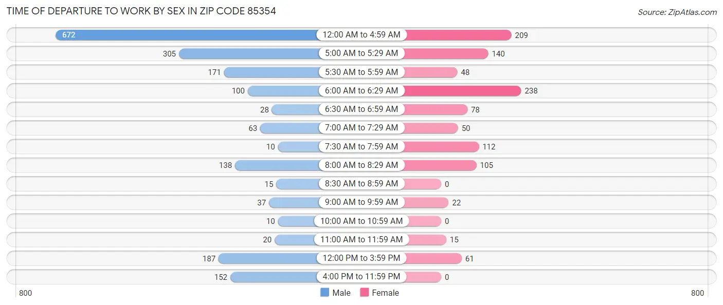 Time of Departure to Work by Sex in Zip Code 85354