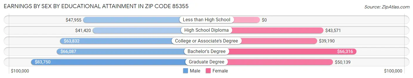 Earnings by Sex by Educational Attainment in Zip Code 85355