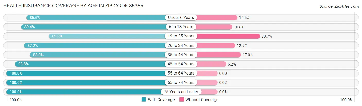Health Insurance Coverage by Age in Zip Code 85355