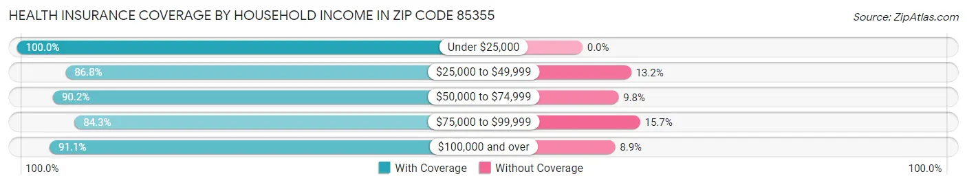 Health Insurance Coverage by Household Income in Zip Code 85355