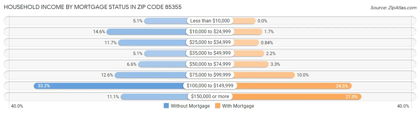 Household Income by Mortgage Status in Zip Code 85355