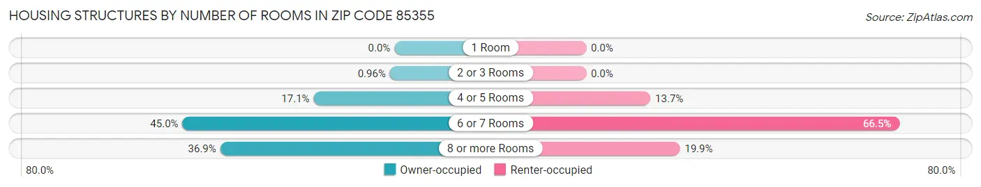 Housing Structures by Number of Rooms in Zip Code 85355