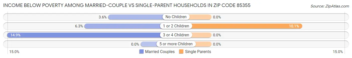 Income Below Poverty Among Married-Couple vs Single-Parent Households in Zip Code 85355