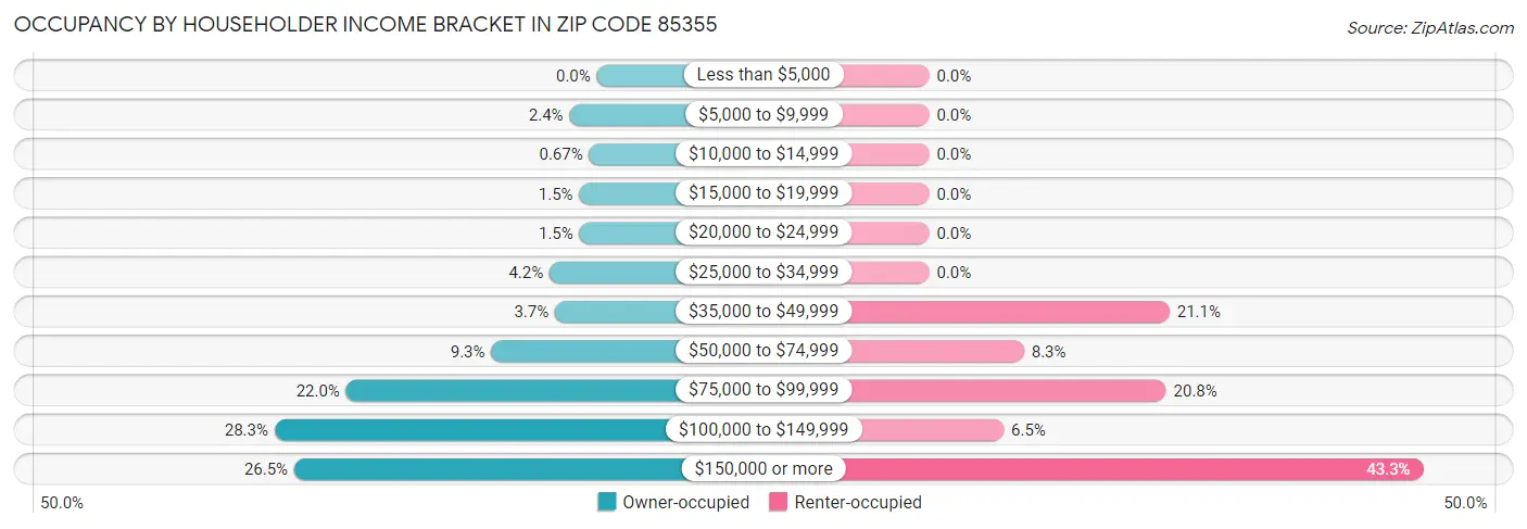 Occupancy by Householder Income Bracket in Zip Code 85355