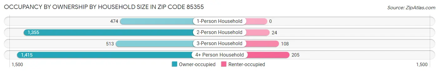 Occupancy by Ownership by Household Size in Zip Code 85355