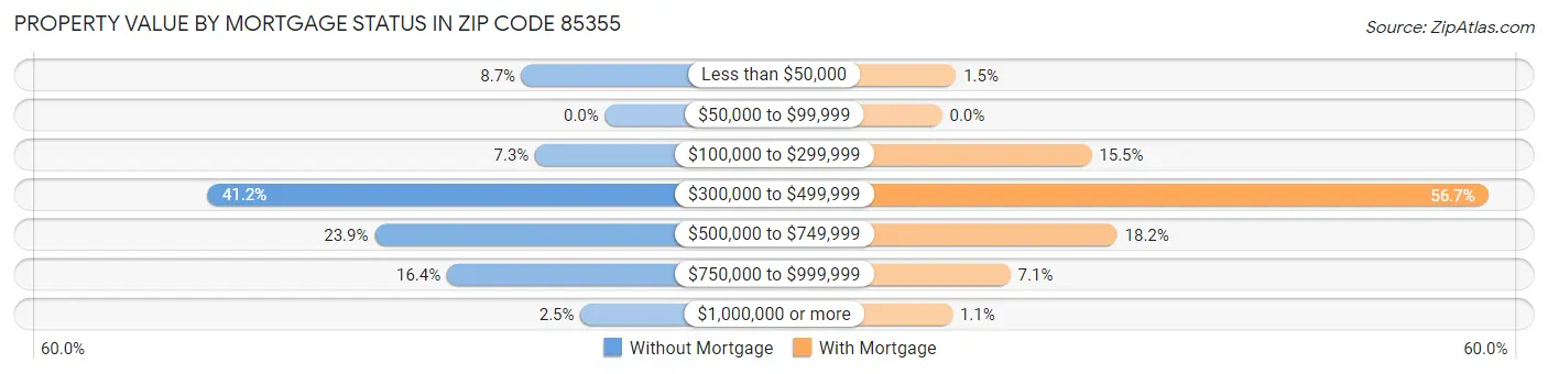 Property Value by Mortgage Status in Zip Code 85355
