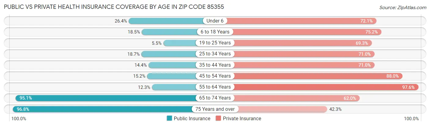 Public vs Private Health Insurance Coverage by Age in Zip Code 85355