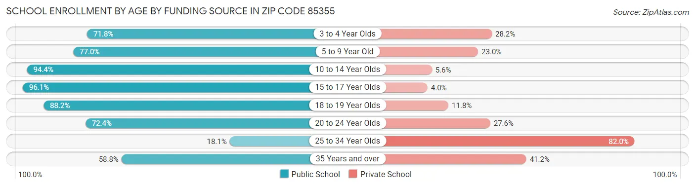 School Enrollment by Age by Funding Source in Zip Code 85355