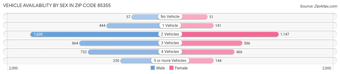 Vehicle Availability by Sex in Zip Code 85355