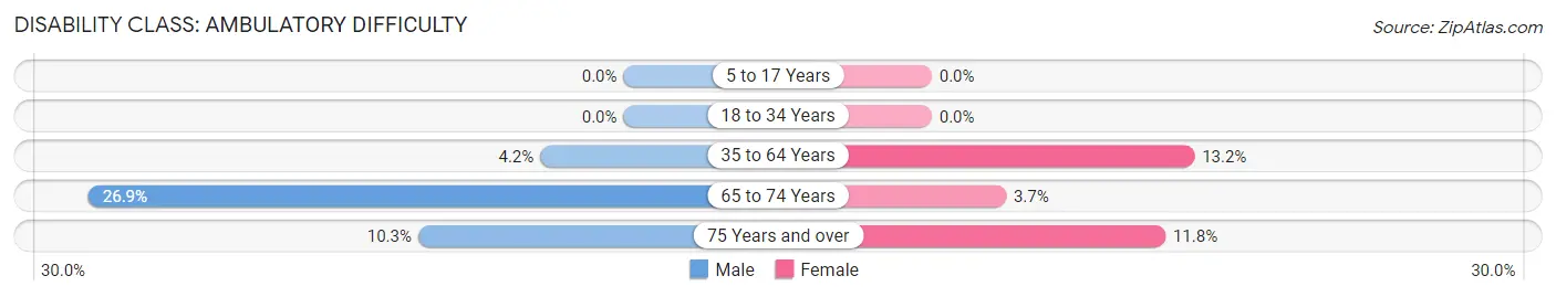 Disability in Zip Code 85356: <span>Ambulatory Difficulty</span>