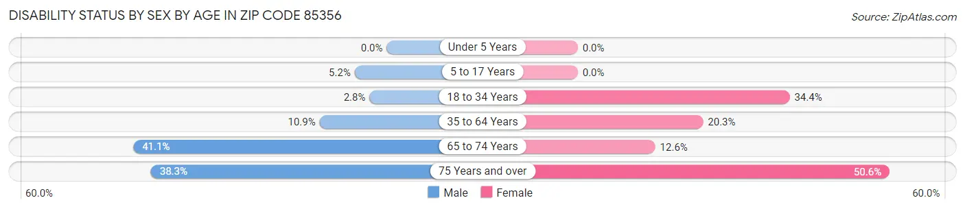 Disability Status by Sex by Age in Zip Code 85356