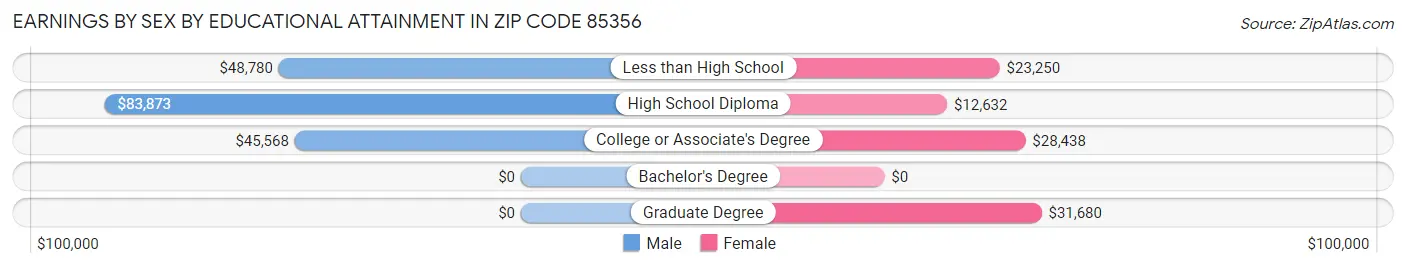 Earnings by Sex by Educational Attainment in Zip Code 85356