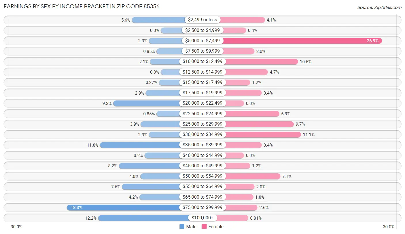 Earnings by Sex by Income Bracket in Zip Code 85356