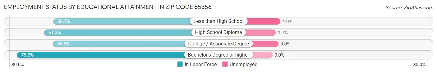Employment Status by Educational Attainment in Zip Code 85356
