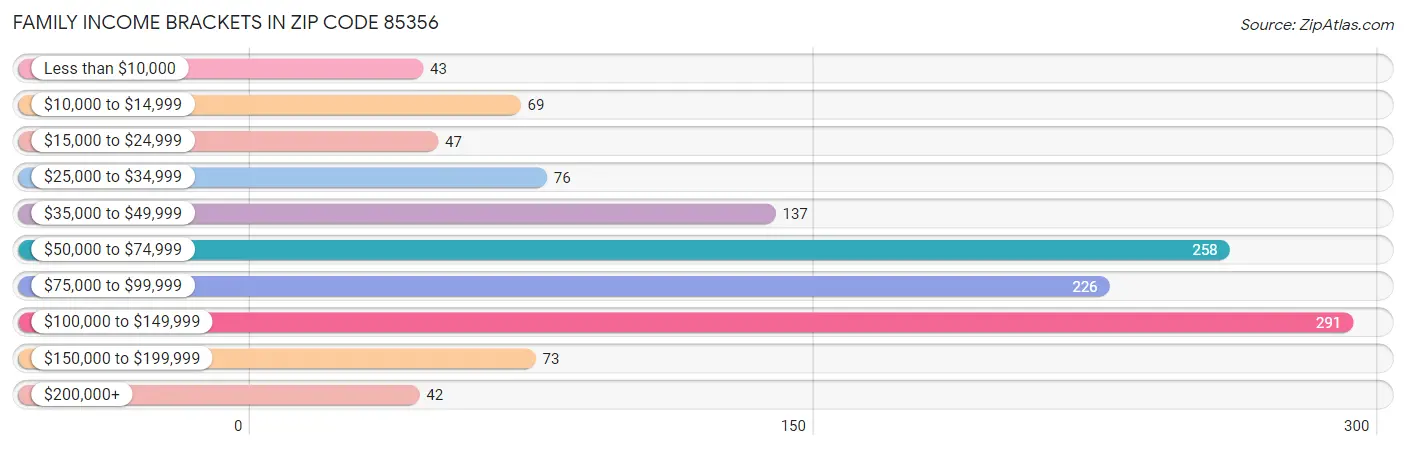 Family Income Brackets in Zip Code 85356