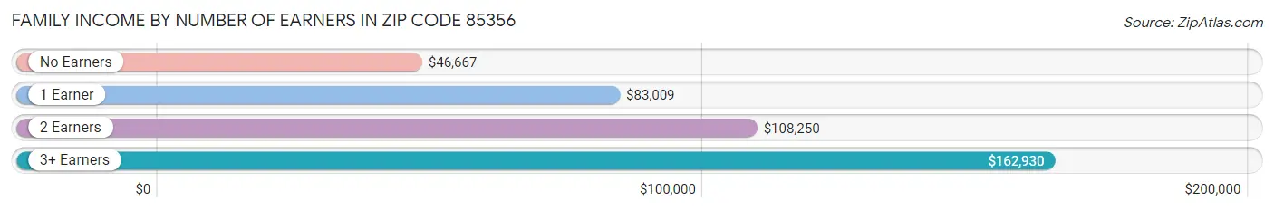 Family Income by Number of Earners in Zip Code 85356