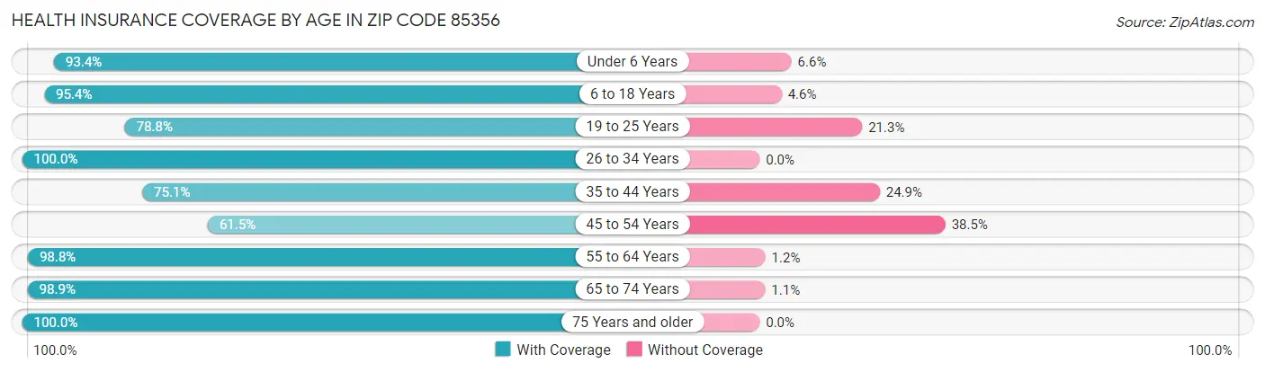 Health Insurance Coverage by Age in Zip Code 85356