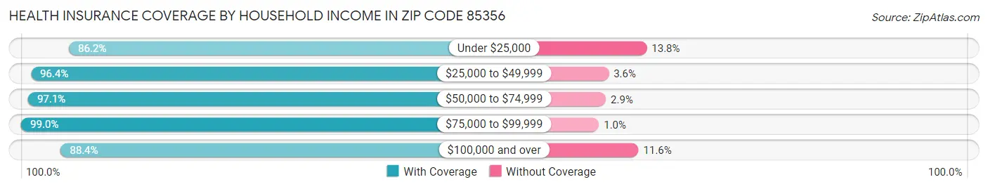 Health Insurance Coverage by Household Income in Zip Code 85356