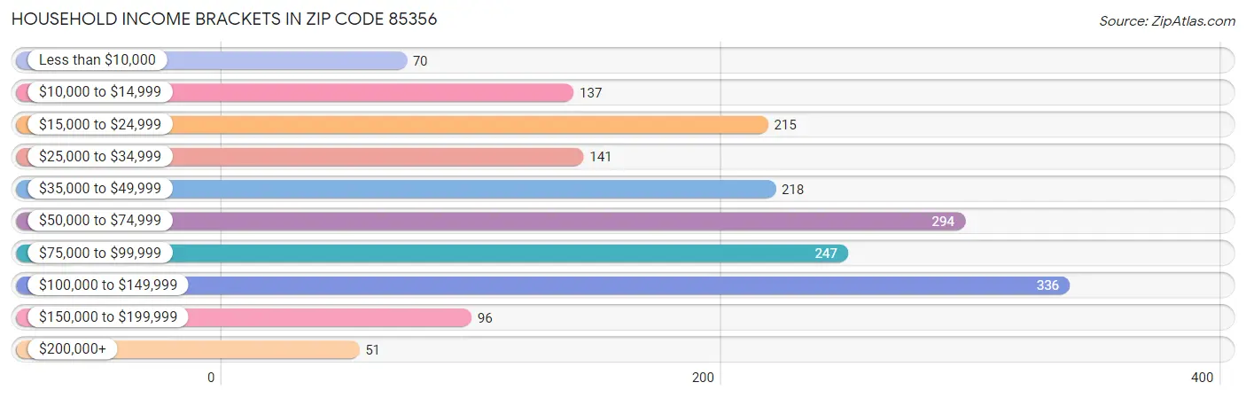 Household Income Brackets in Zip Code 85356