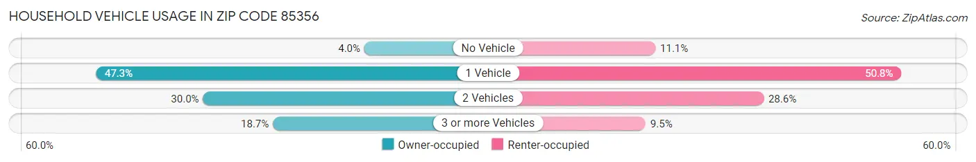 Household Vehicle Usage in Zip Code 85356