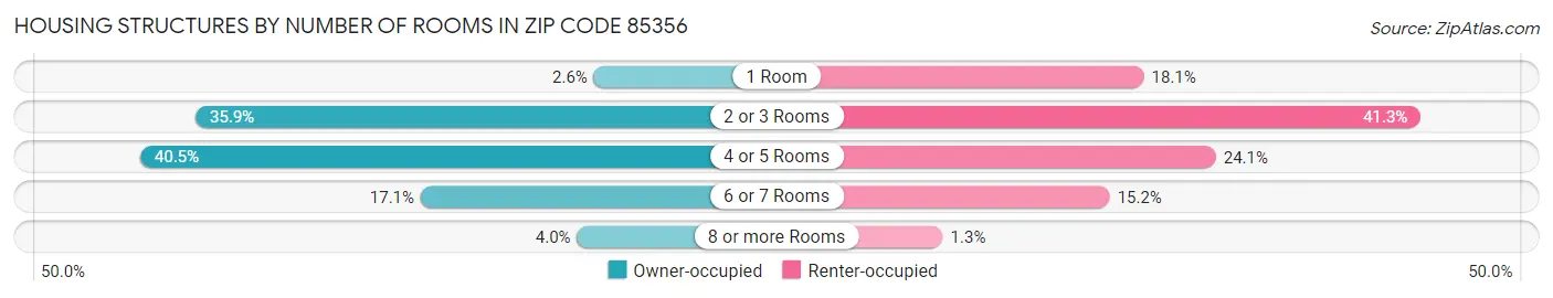 Housing Structures by Number of Rooms in Zip Code 85356